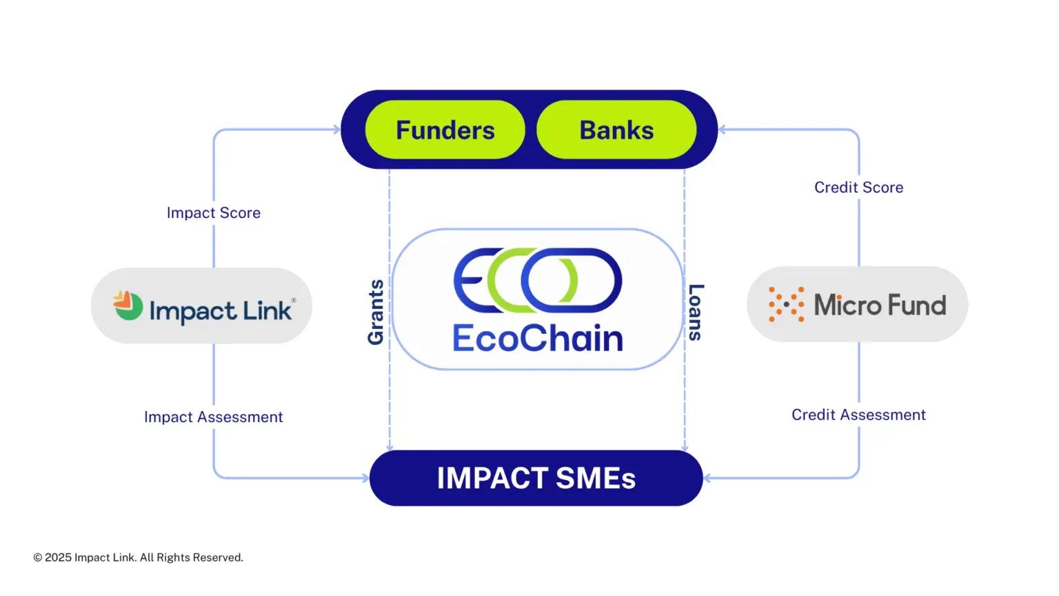 Ra mắt nền tảng EcoChain nhằm thúc đẩy nguồn vốn cho Doanh nghiệp SMEs tác động tại Việt Nam